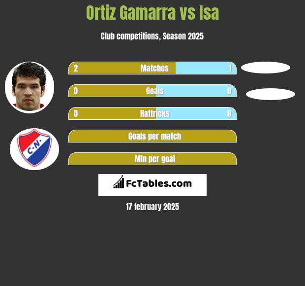 Ortiz Gamarra vs Isa h2h player stats