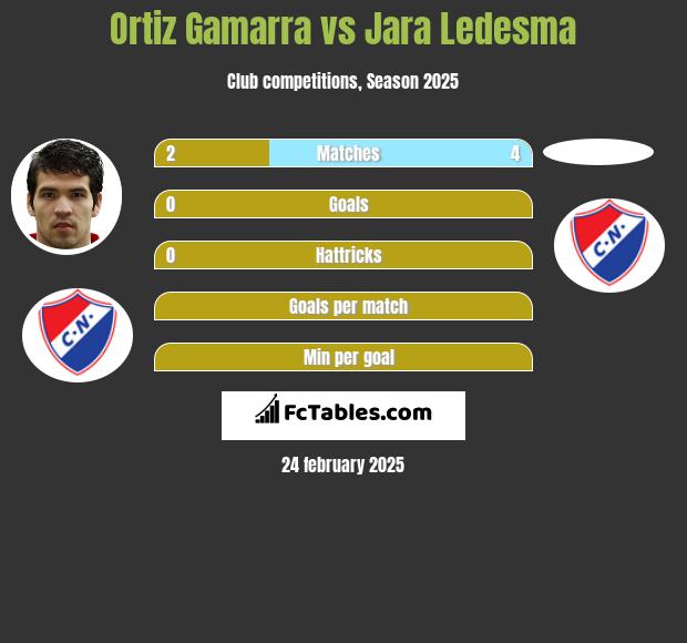 Ortiz Gamarra vs Jara Ledesma h2h player stats