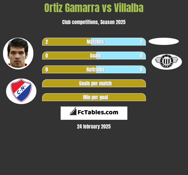 Ortiz Gamarra vs Villalba h2h player stats