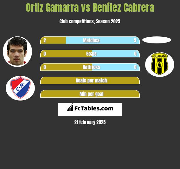 Ortiz Gamarra vs Benítez Cabrera h2h player stats