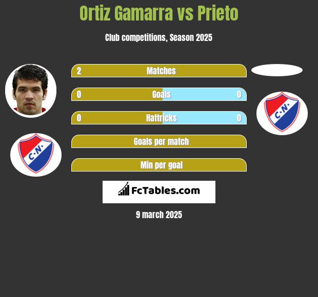 Ortiz Gamarra vs Prieto h2h player stats