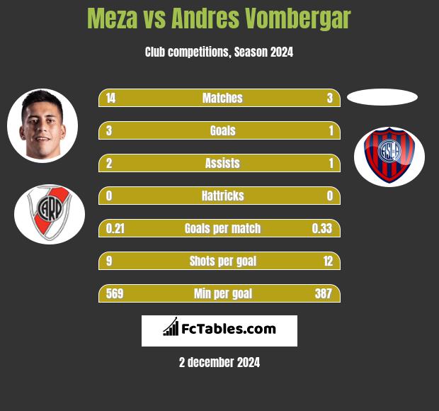 Meza vs Andres Vombergar h2h player stats