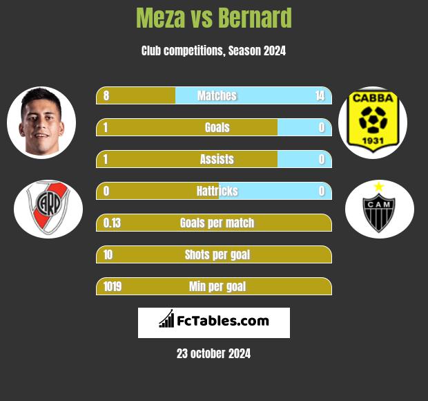 Meza vs Bernard h2h player stats