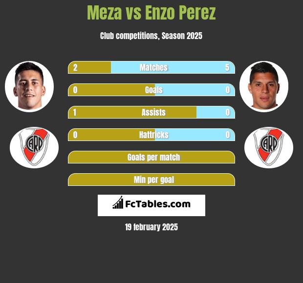 Meza vs Enzo Perez h2h player stats