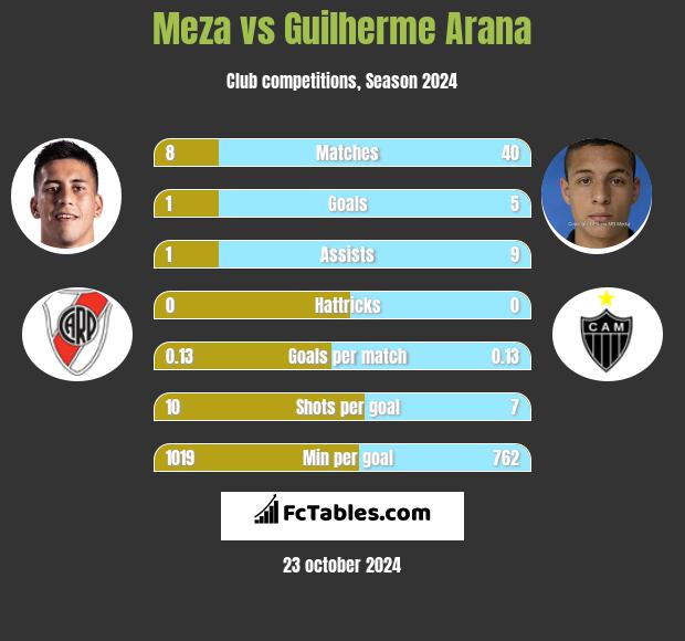 Meza vs Guilherme Arana h2h player stats