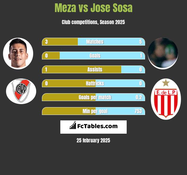 Meza vs Jose Sosa h2h player stats