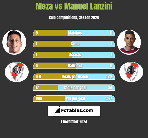 Meza vs Manuel Lanzini h2h player stats