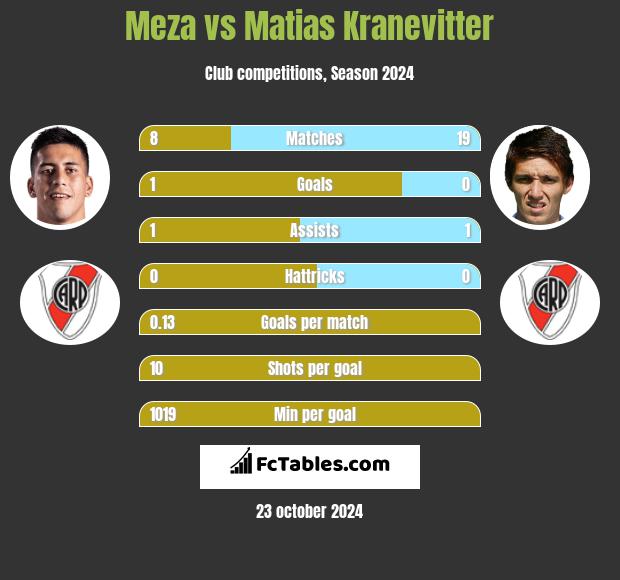 Meza vs Matias Kranevitter h2h player stats