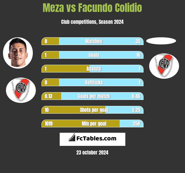 Meza vs Facundo Colidio h2h player stats