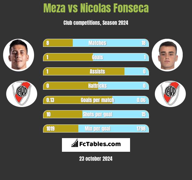 Meza vs Nicolas Fonseca h2h player stats