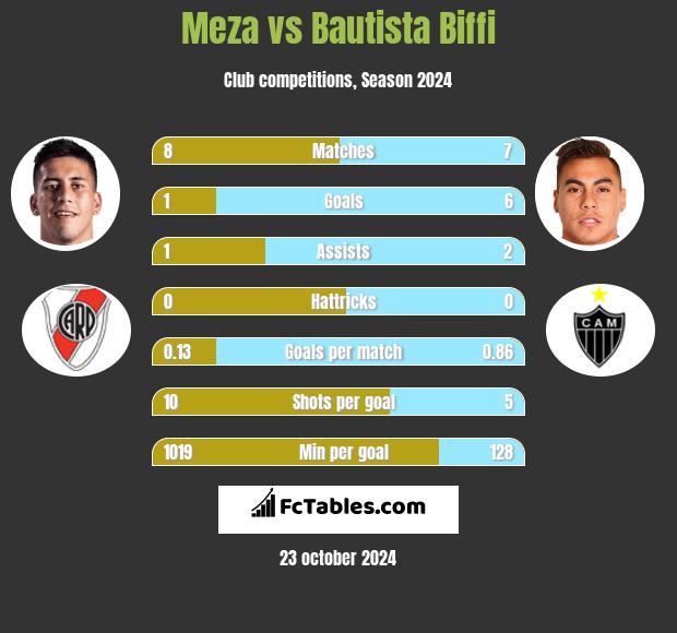 Meza vs Bautista Biffi h2h player stats