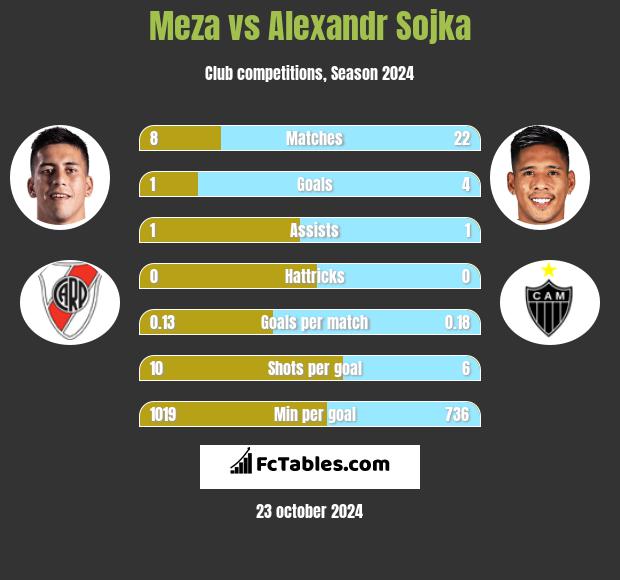 Meza vs Alexandr Sojka h2h player stats