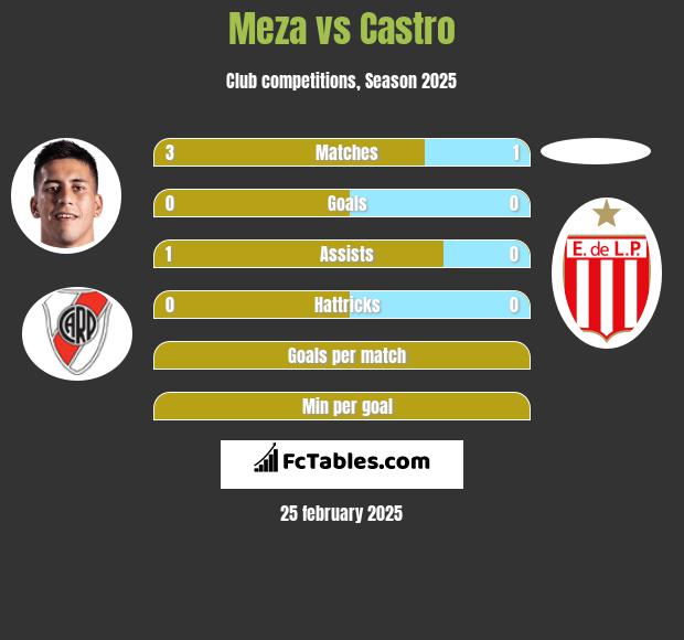 Meza vs Castro h2h player stats