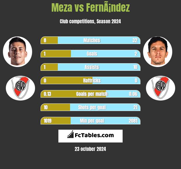 Meza vs FernÃ¡ndez h2h player stats