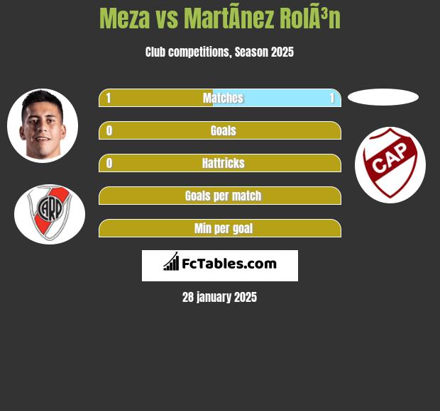 Meza vs MartÃ­nez RolÃ³n h2h player stats