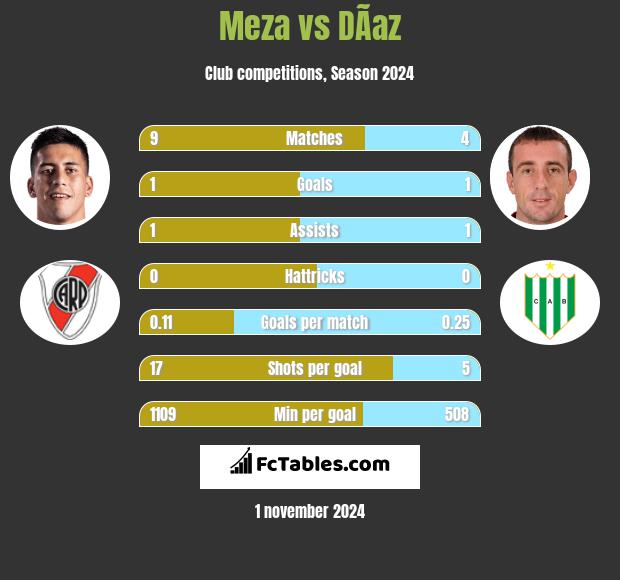 Meza vs DÃ­az h2h player stats