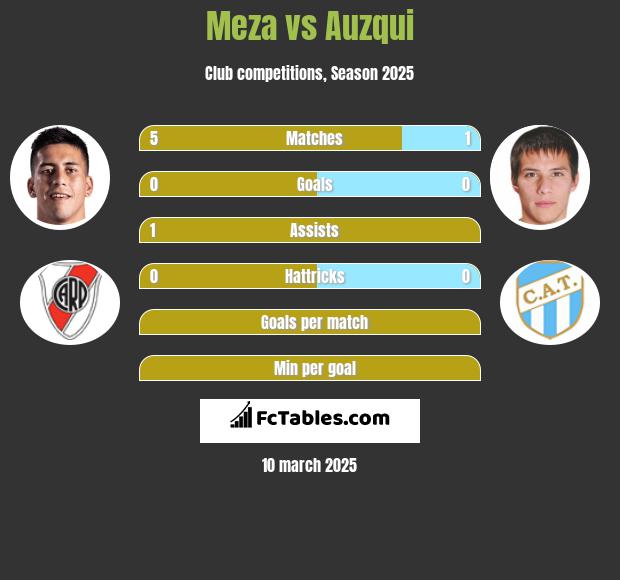 Meza vs Auzqui h2h player stats