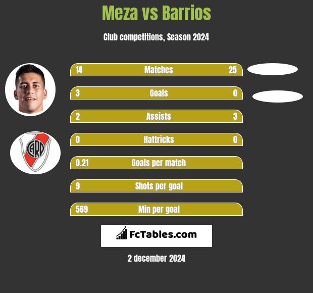 Meza vs Barrios h2h player stats