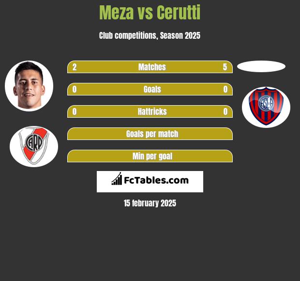 Meza vs Cerutti h2h player stats