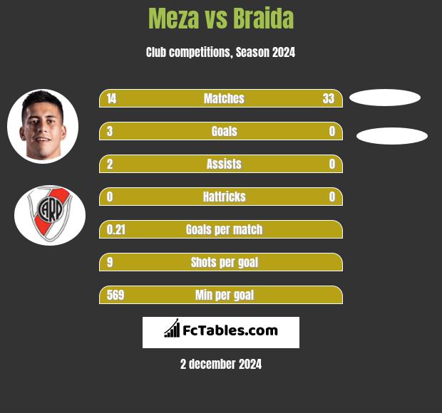 Meza vs Braida h2h player stats