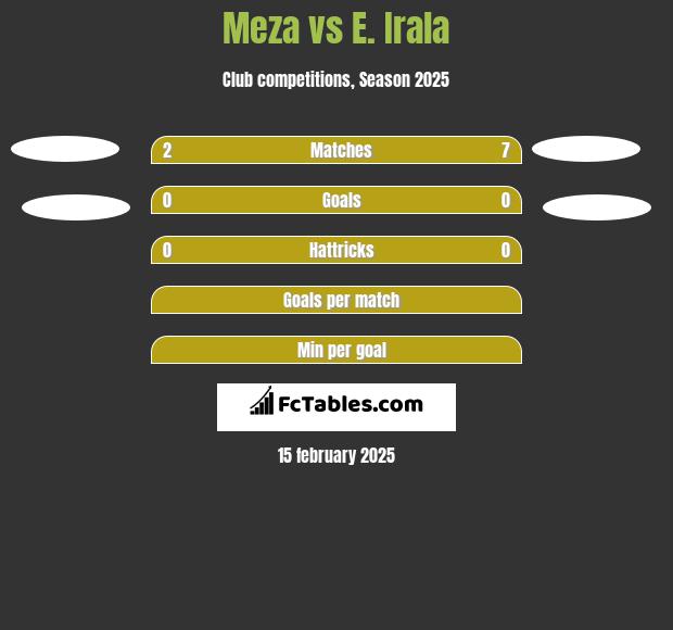 Meza vs E. Irala h2h player stats