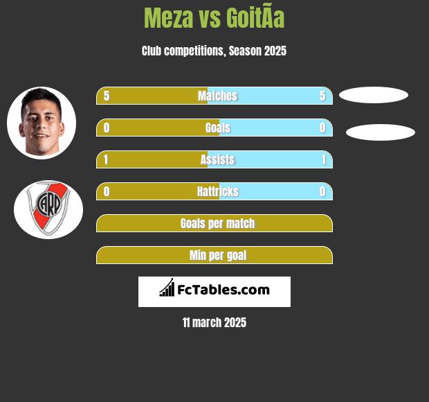 Meza vs GoitÃ­a h2h player stats