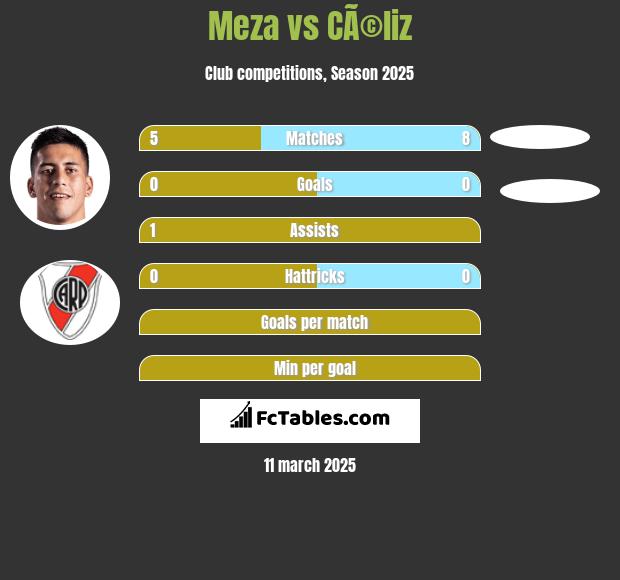 Meza vs CÃ©liz h2h player stats