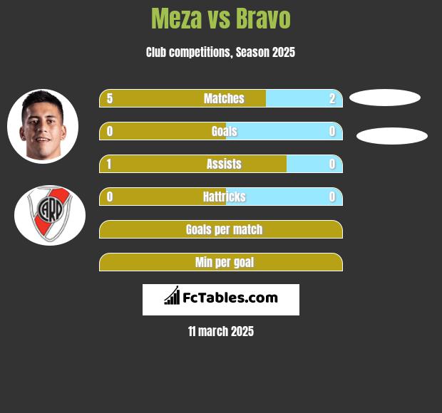 Meza vs Bravo h2h player stats