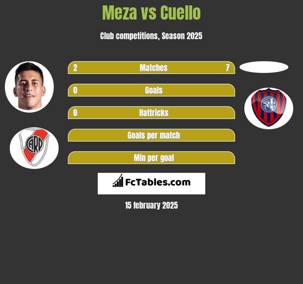 Meza vs Cuello h2h player stats