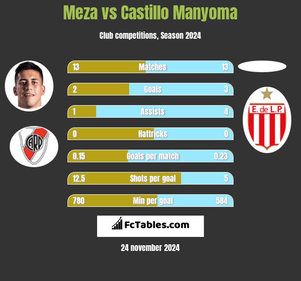 Meza vs Castillo Manyoma h2h player stats