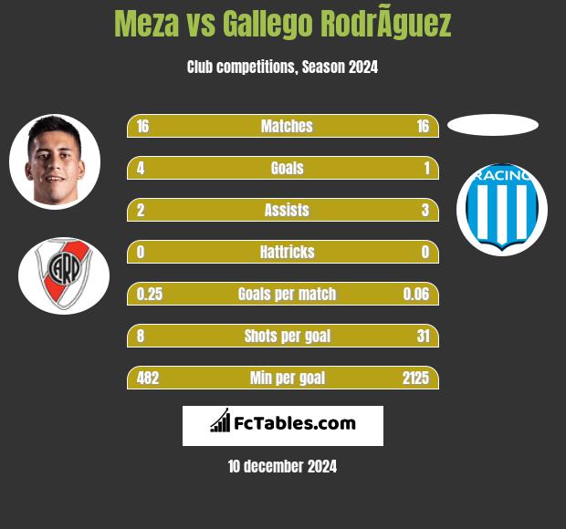 Meza vs Gallego RodrÃ­guez h2h player stats