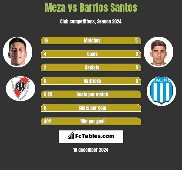 Meza vs Barrios Santos h2h player stats