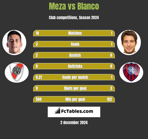 Meza vs Blanco h2h player stats