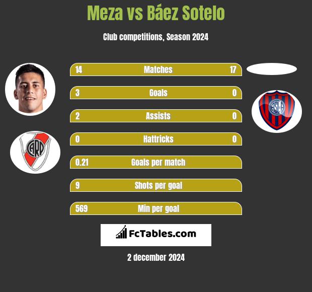 Meza vs Báez Sotelo h2h player stats