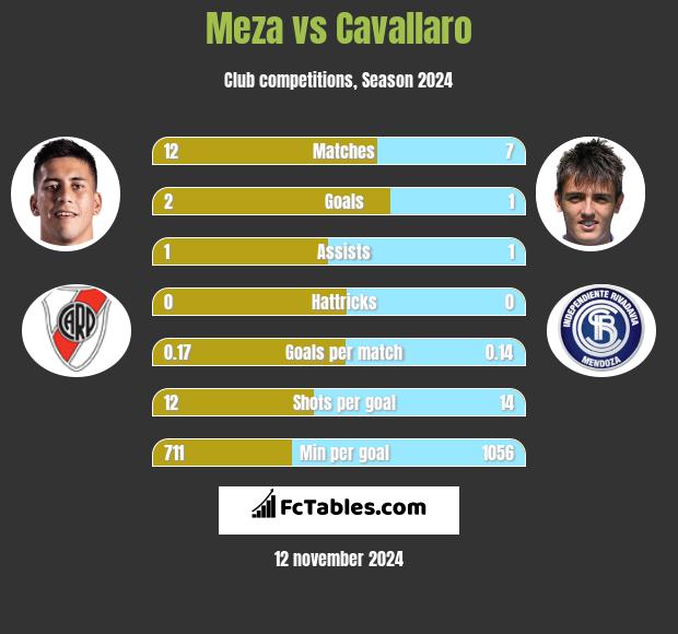 Meza vs Cavallaro h2h player stats