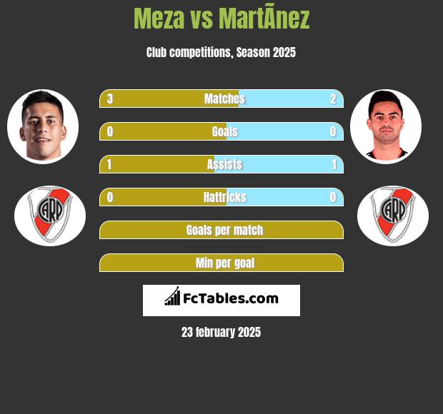 Meza vs MartÃ­nez h2h player stats