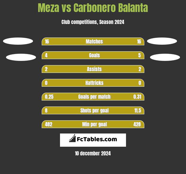 Meza vs Carbonero Balanta h2h player stats