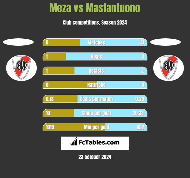 Meza vs Mastantuono h2h player stats