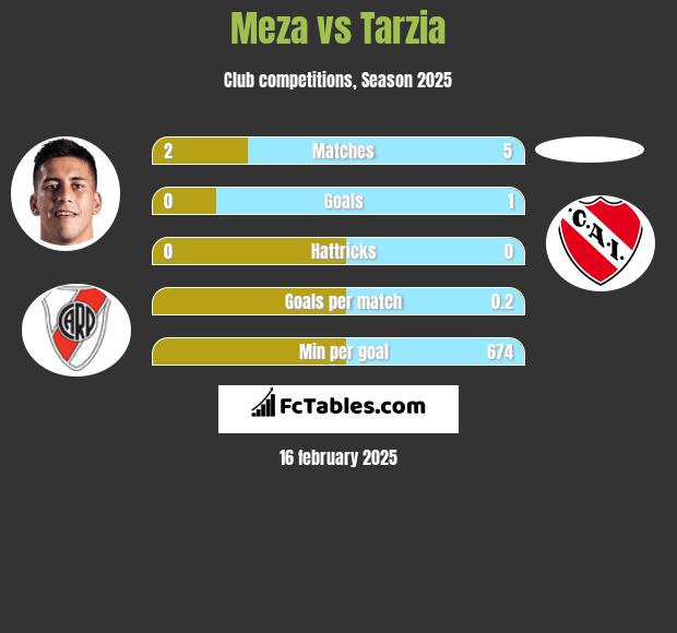 Meza vs Tarzia h2h player stats