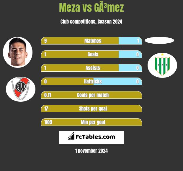 Meza vs GÃ³mez h2h player stats