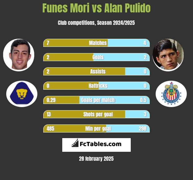 Funes Mori vs Alan Pulido h2h player stats