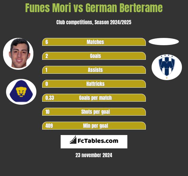 Funes Mori vs German Berterame h2h player stats