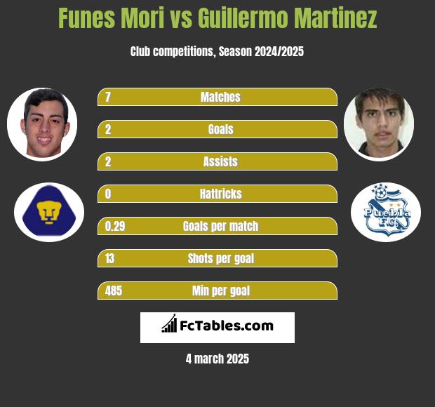 Funes Mori vs Guillermo Martinez h2h player stats