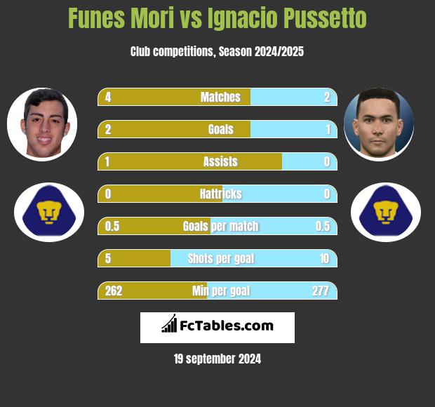 Funes Mori vs Ignacio Pussetto h2h player stats