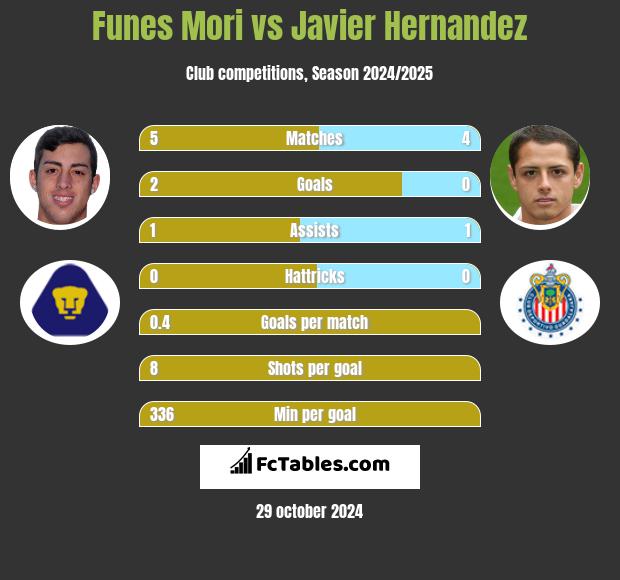 Funes Mori vs Javier Hernandez h2h player stats