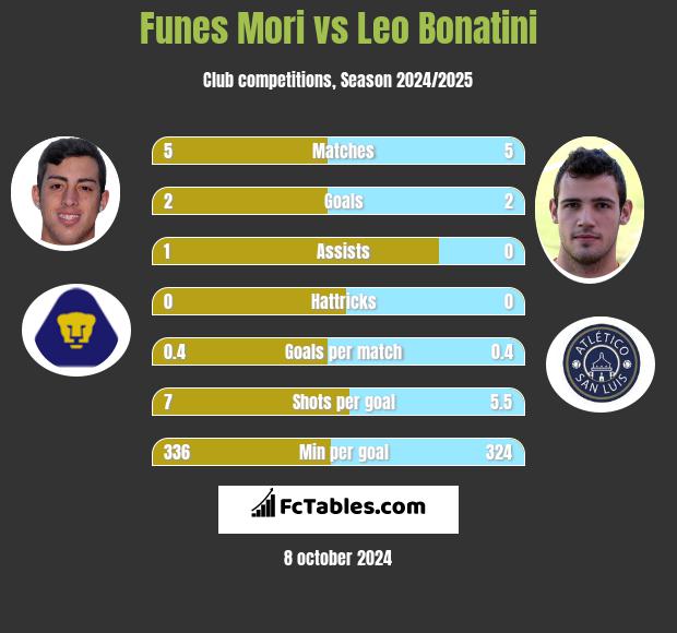 Funes Mori vs Leo Bonatini h2h player stats