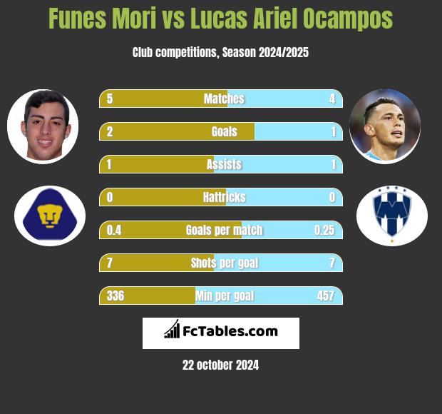 Funes Mori vs Lucas Ariel Ocampos h2h player stats