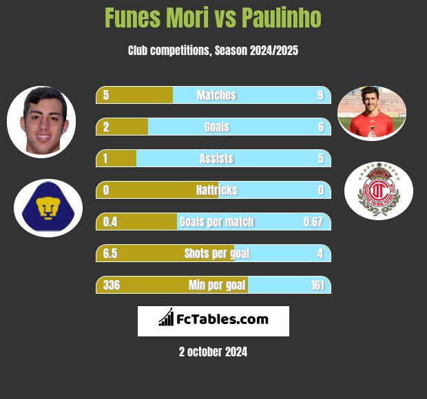 Funes Mori vs Paulinho h2h player stats