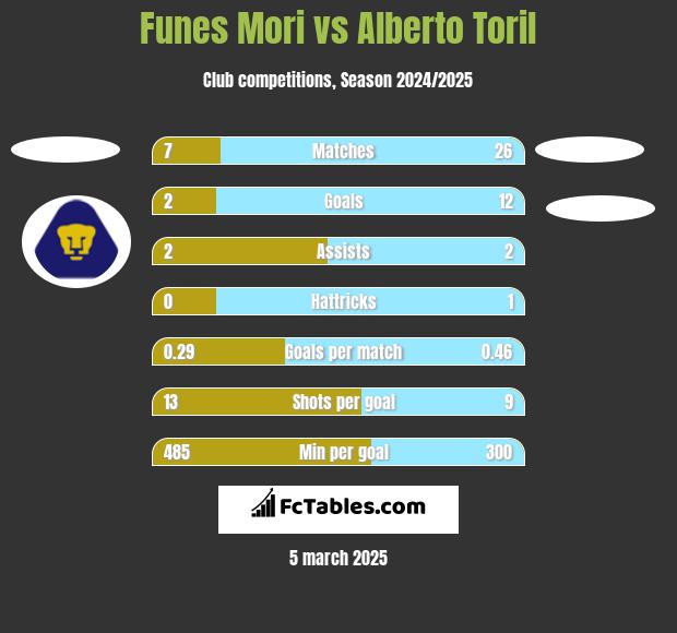 Funes Mori vs Alberto Toril h2h player stats