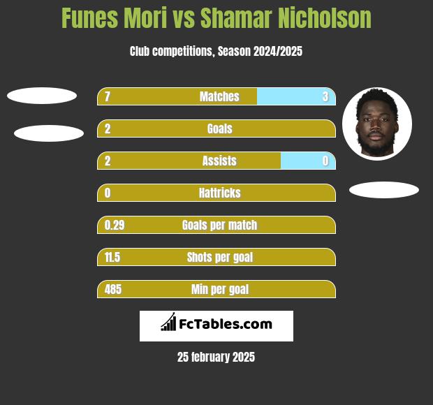 Funes Mori vs Shamar Nicholson h2h player stats